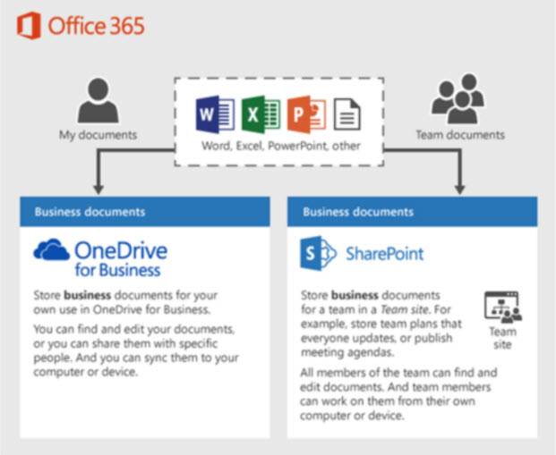 outils-centralisation-sharepoint-online-office-365-formation-cours-bruxelles